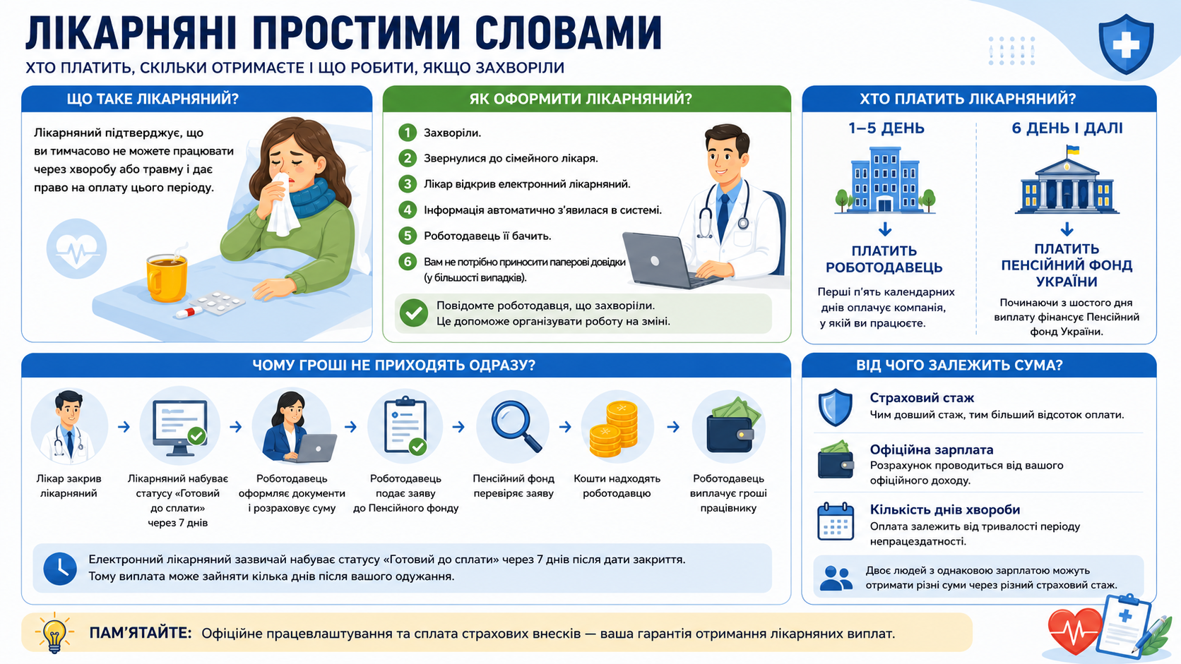 Лікарняний простими словами: хто платить, скільки отримаєте і що робити, якщо захворіли